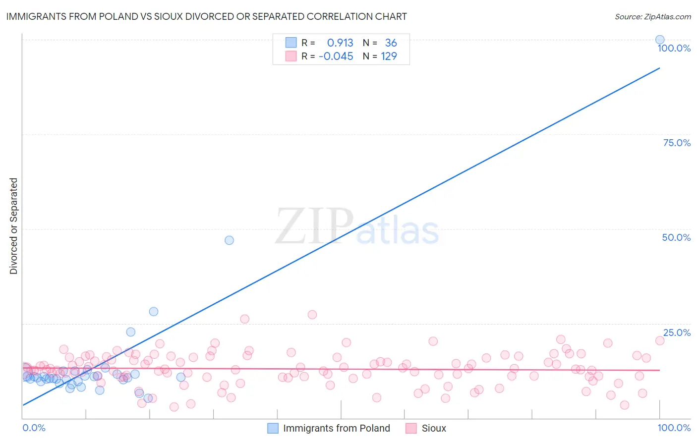 Immigrants from Poland vs Sioux Divorced or Separated