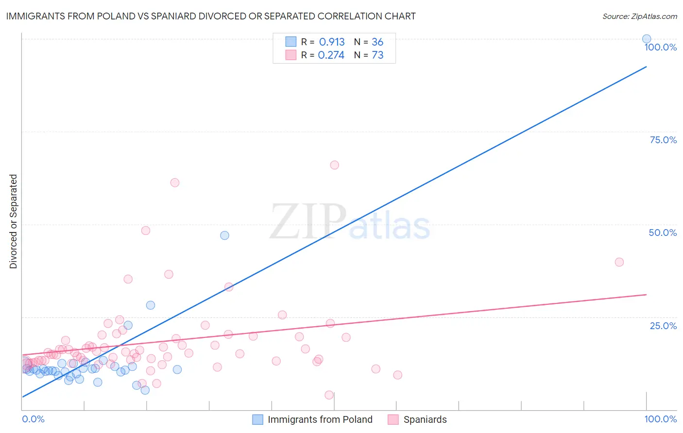 Immigrants from Poland vs Spaniard Divorced or Separated