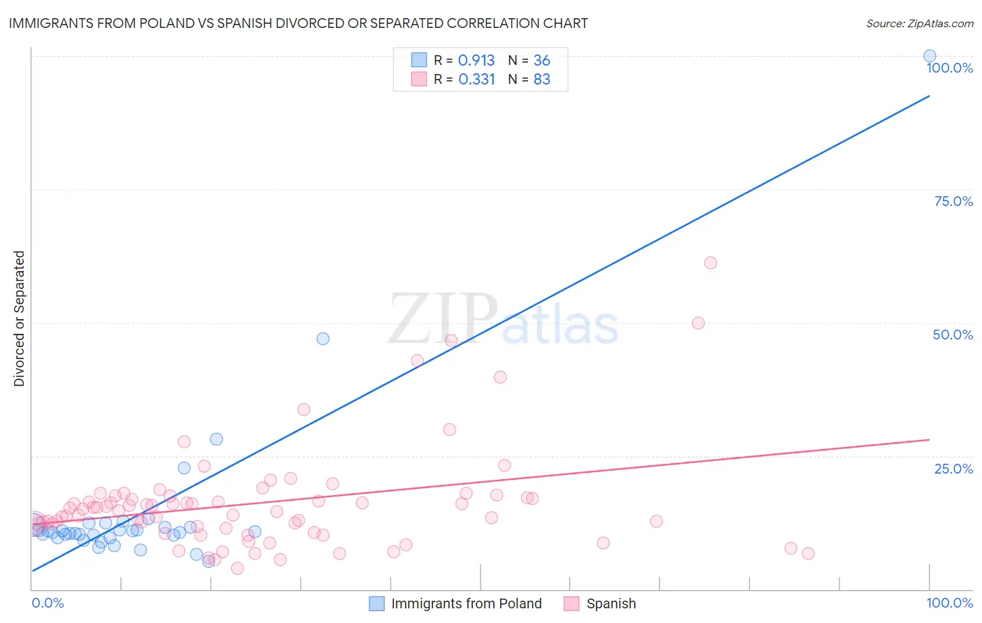 Immigrants from Poland vs Spanish Divorced or Separated