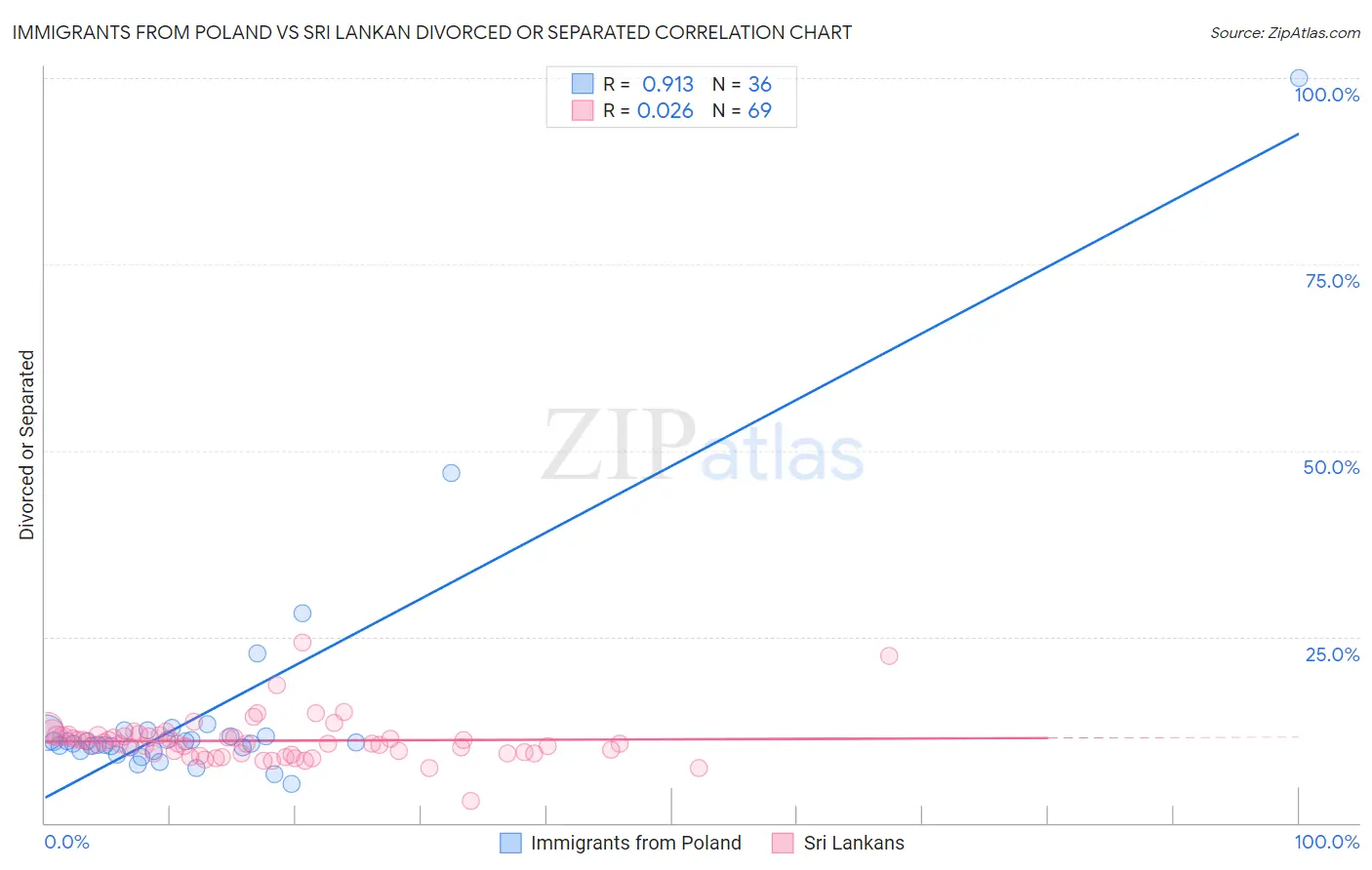 Immigrants from Poland vs Sri Lankan Divorced or Separated
