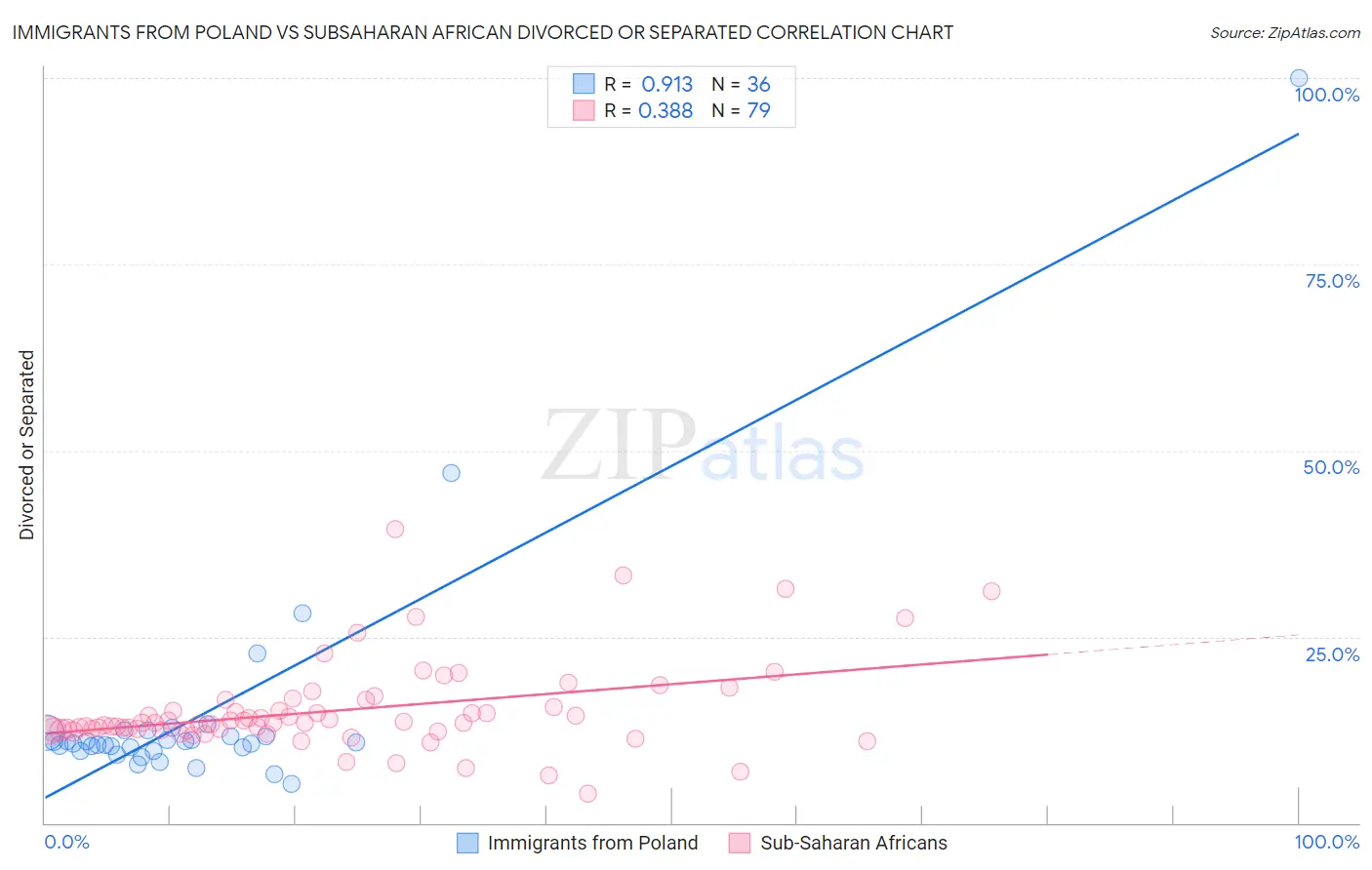 Immigrants from Poland vs Subsaharan African Divorced or Separated