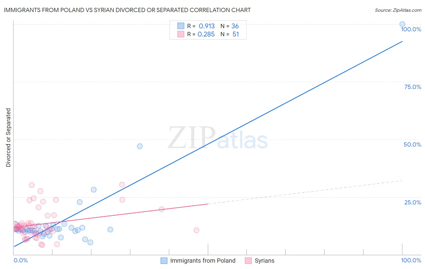Immigrants from Poland vs Syrian Divorced or Separated