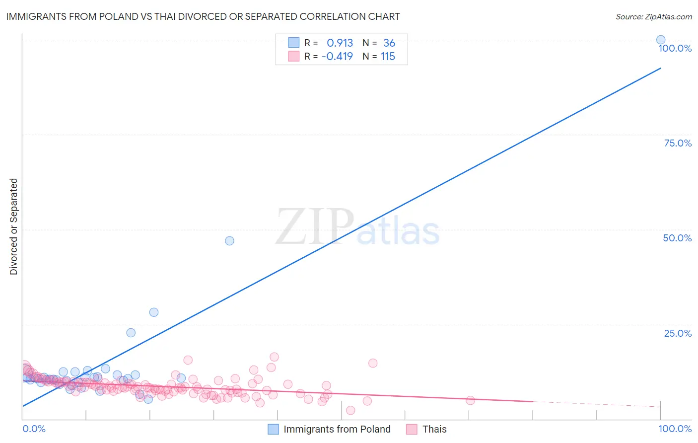 Immigrants from Poland vs Thai Divorced or Separated