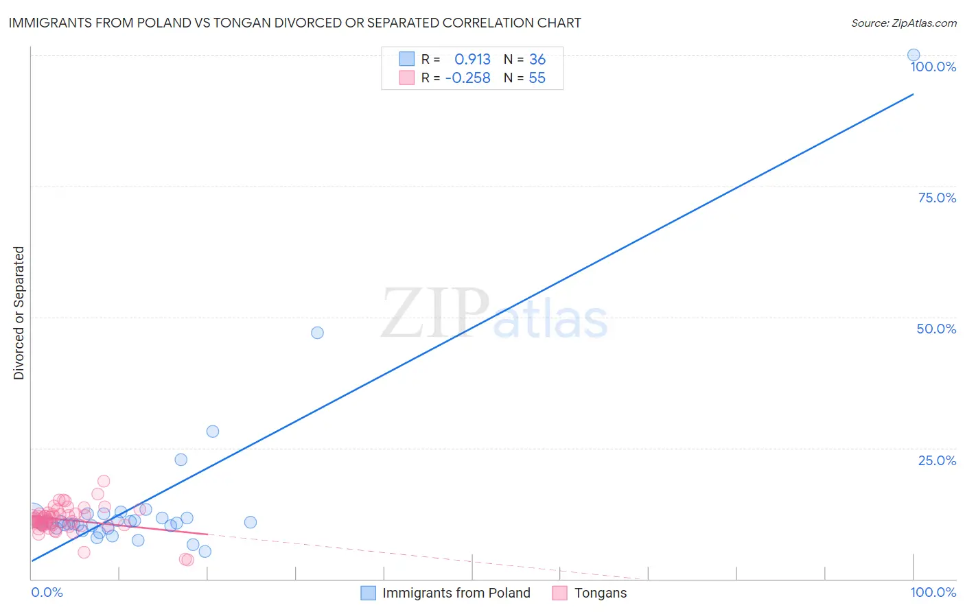 Immigrants from Poland vs Tongan Divorced or Separated