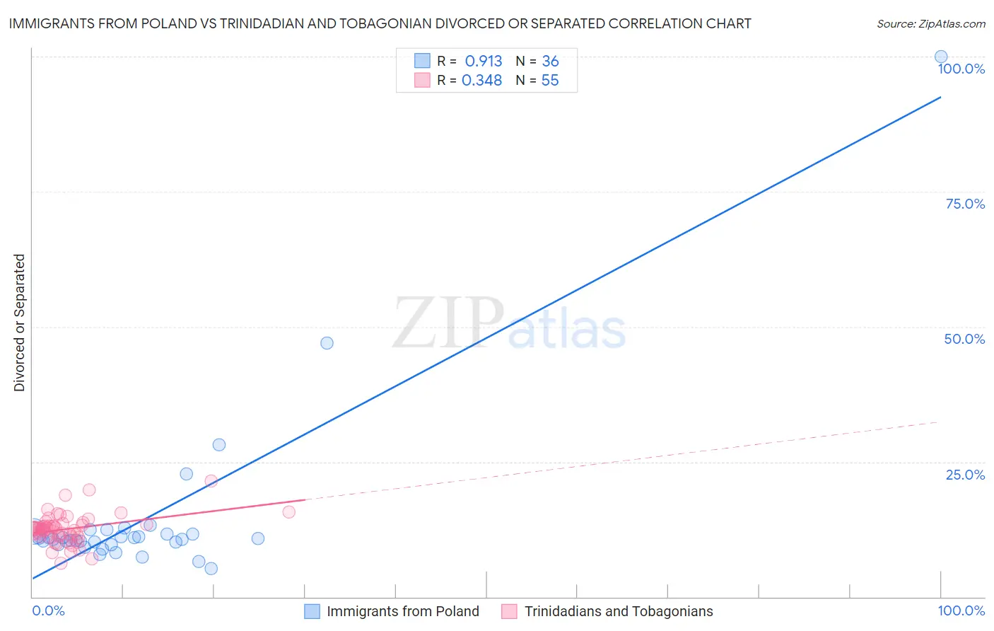 Immigrants from Poland vs Trinidadian and Tobagonian Divorced or Separated