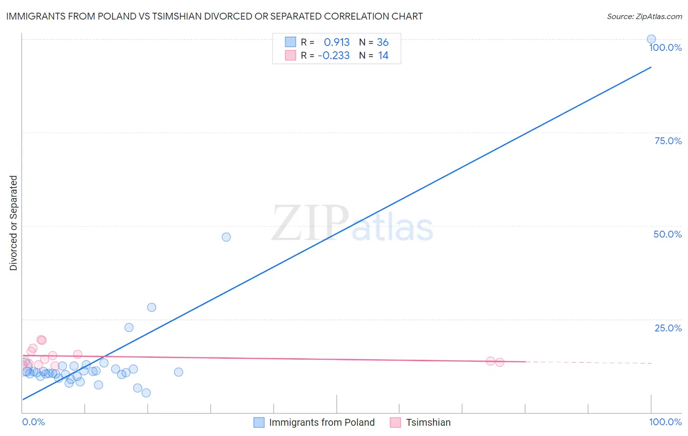 Immigrants from Poland vs Tsimshian Divorced or Separated