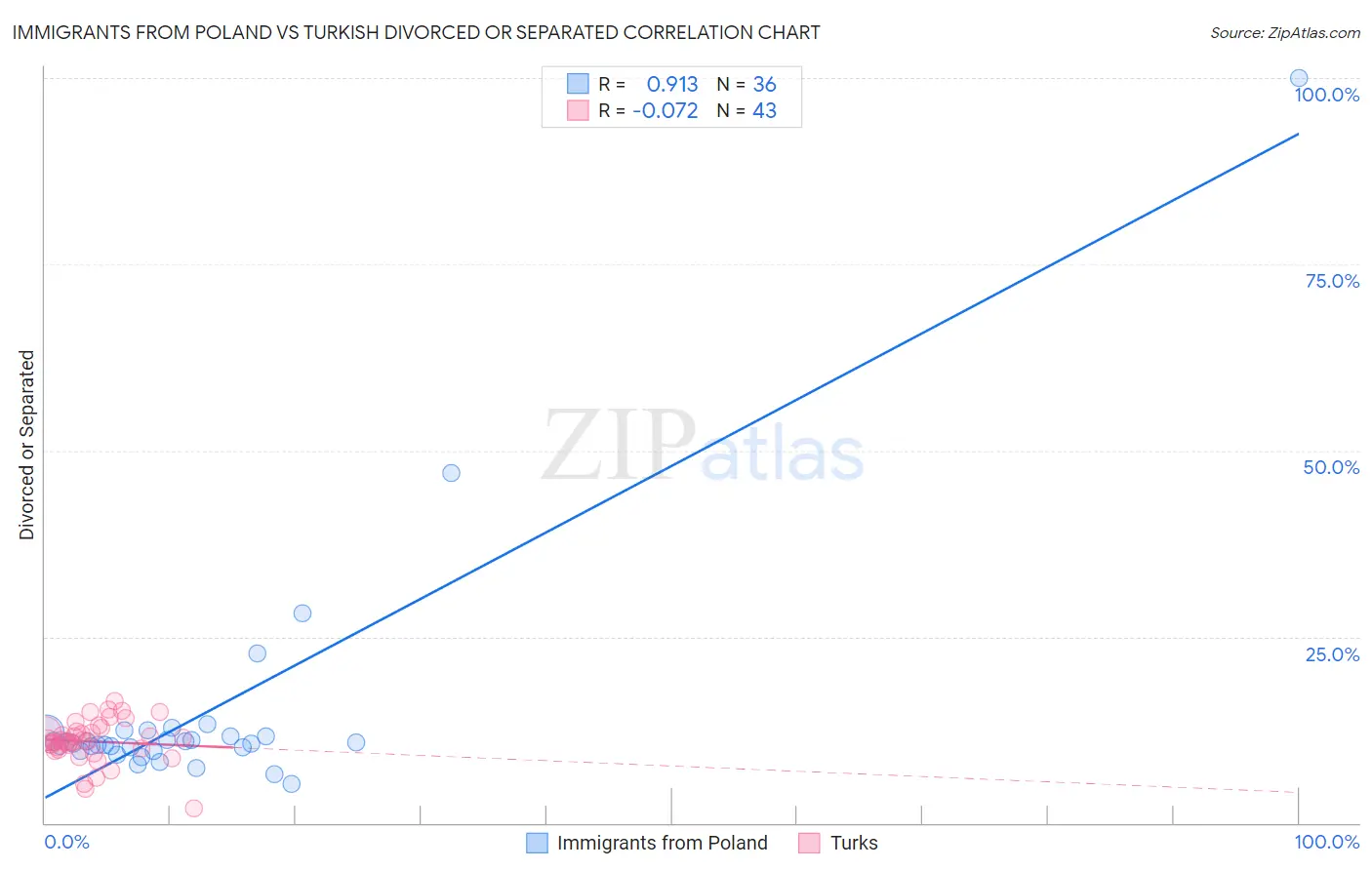 Immigrants from Poland vs Turkish Divorced or Separated