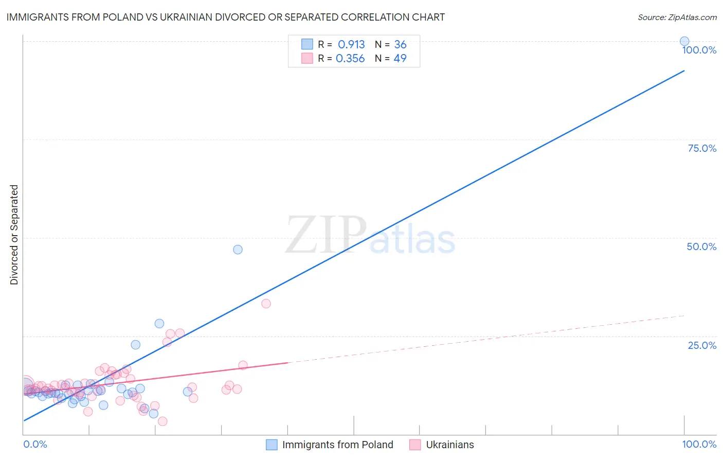 Immigrants from Poland vs Ukrainian Divorced or Separated