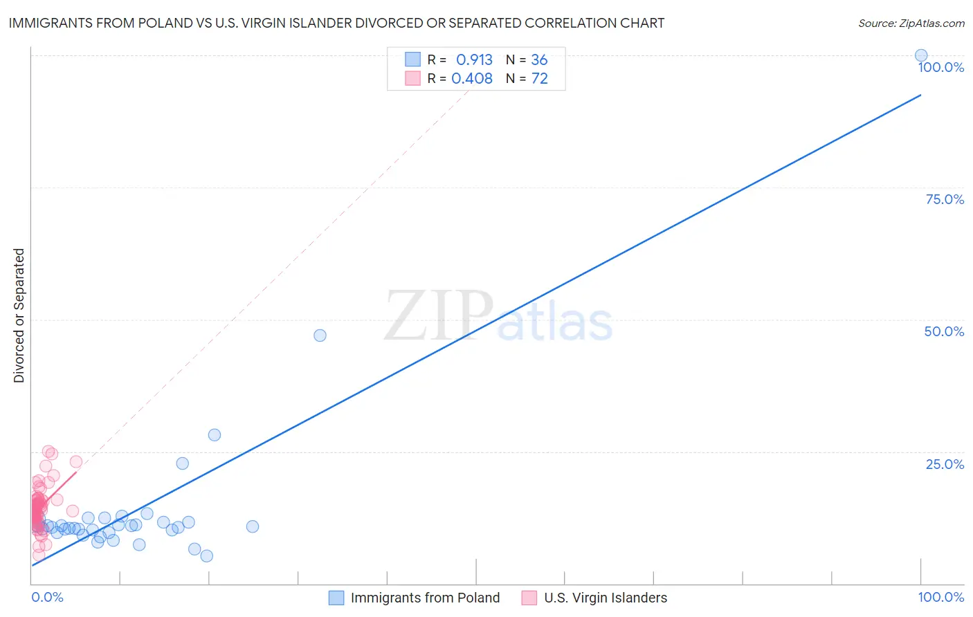 Immigrants from Poland vs U.S. Virgin Islander Divorced or Separated
