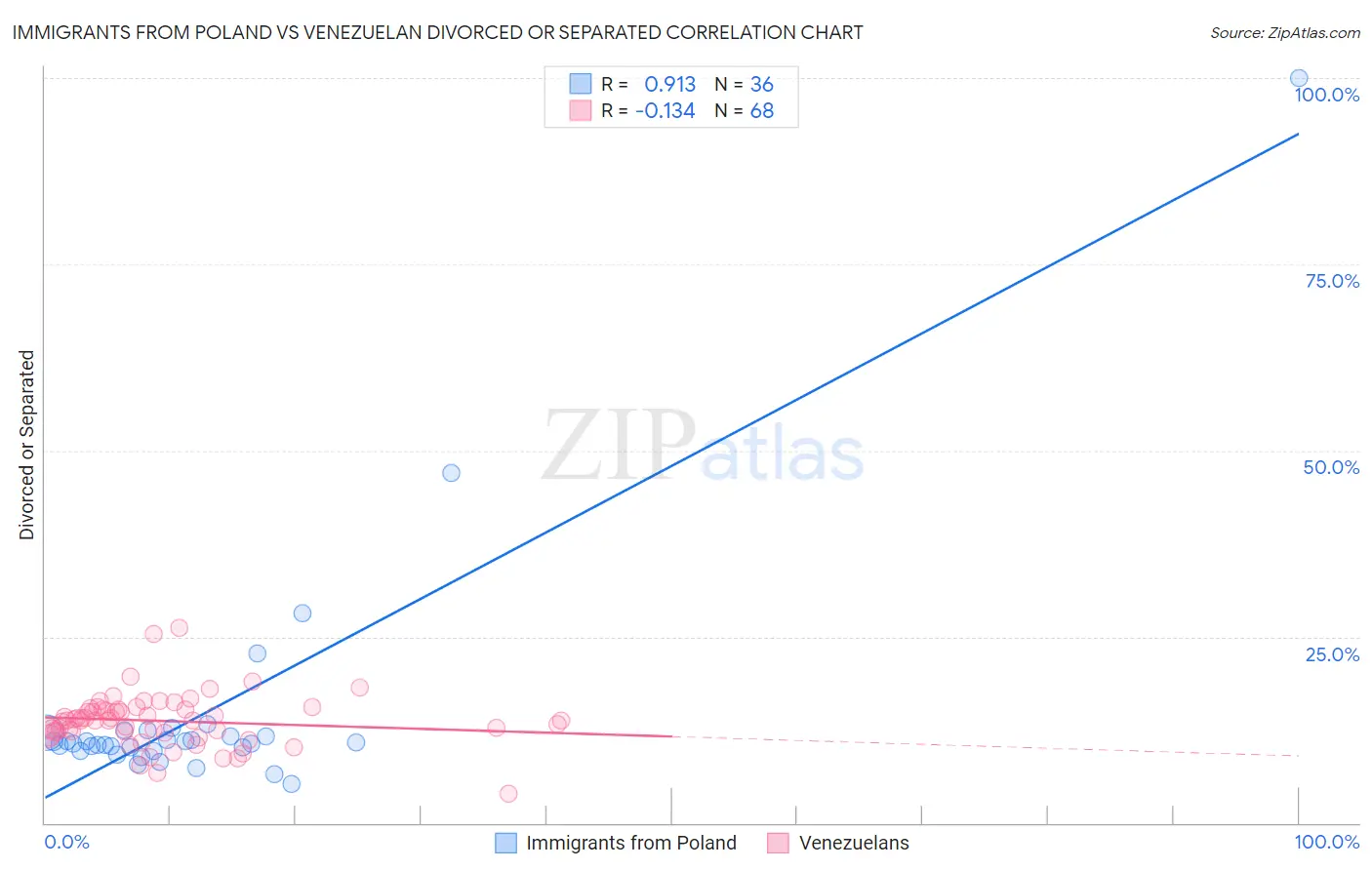 Immigrants from Poland vs Venezuelan Divorced or Separated