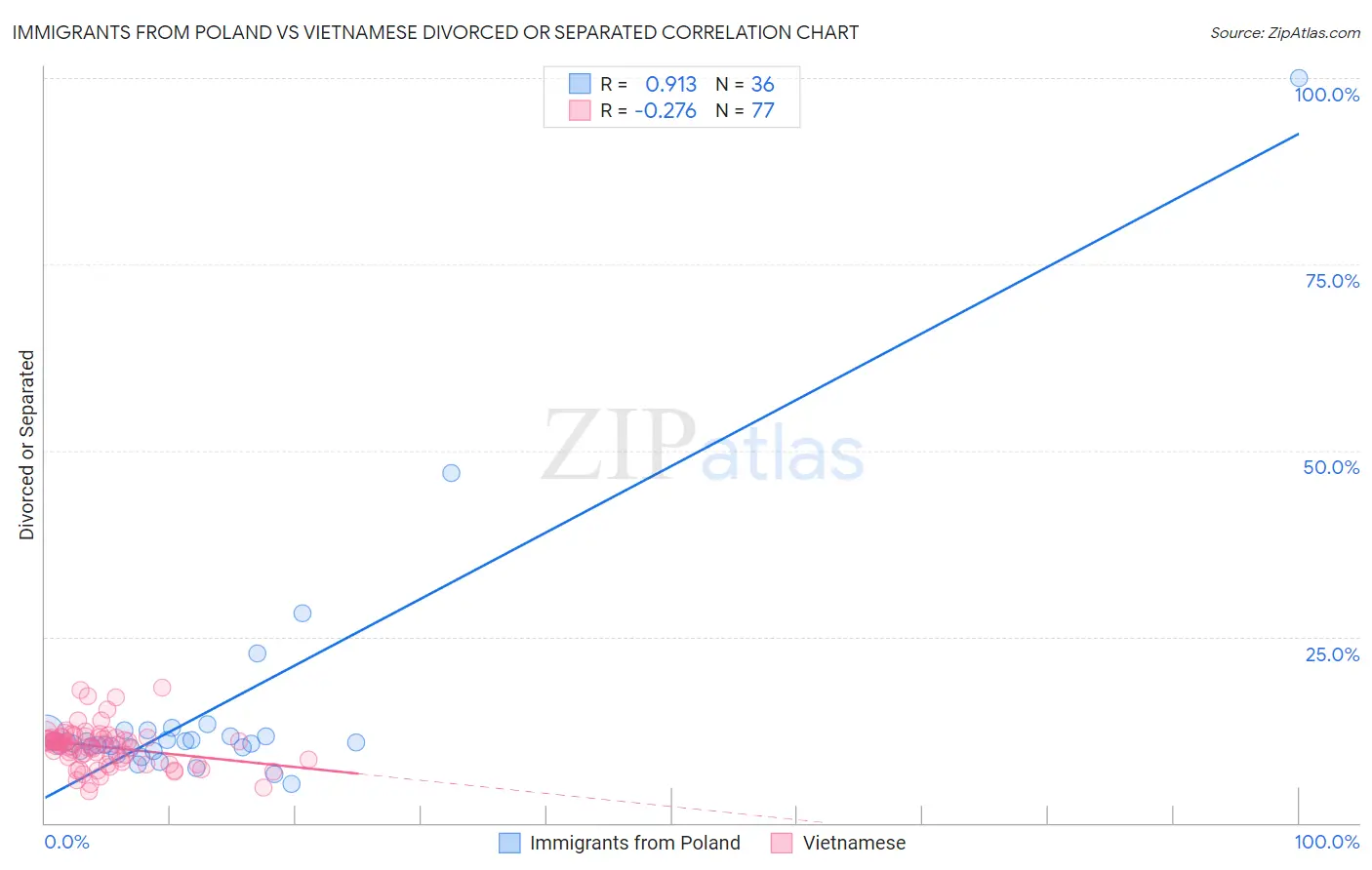 Immigrants from Poland vs Vietnamese Divorced or Separated