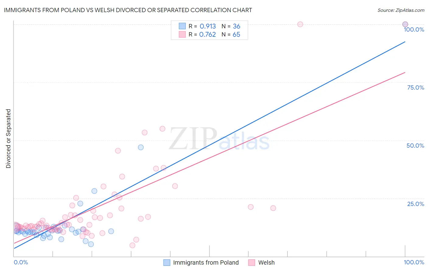 Immigrants from Poland vs Welsh Divorced or Separated