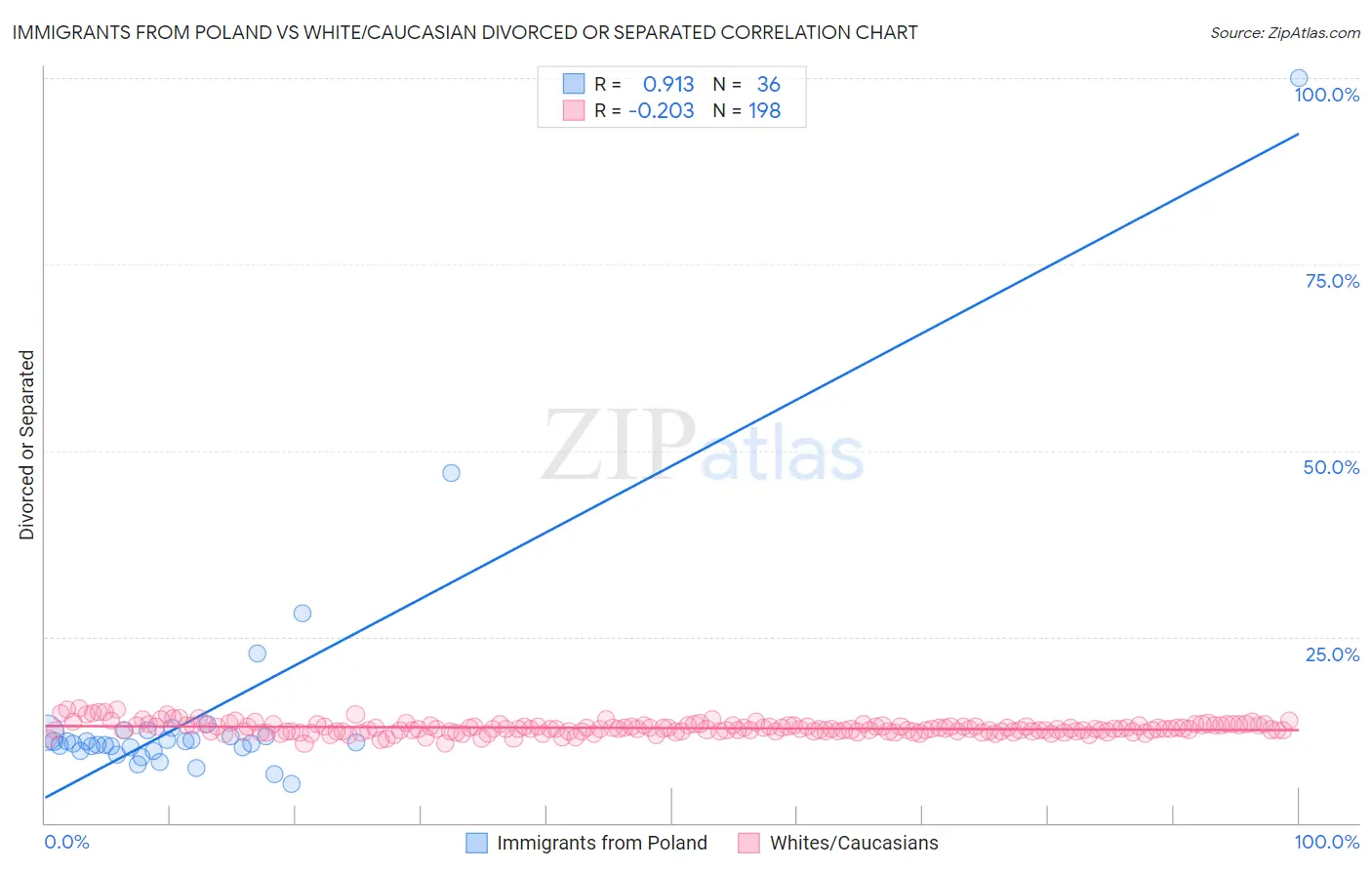 Immigrants from Poland vs White/Caucasian Divorced or Separated