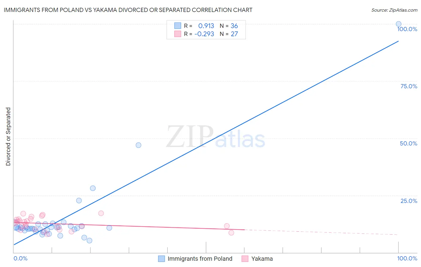 Immigrants from Poland vs Yakama Divorced or Separated