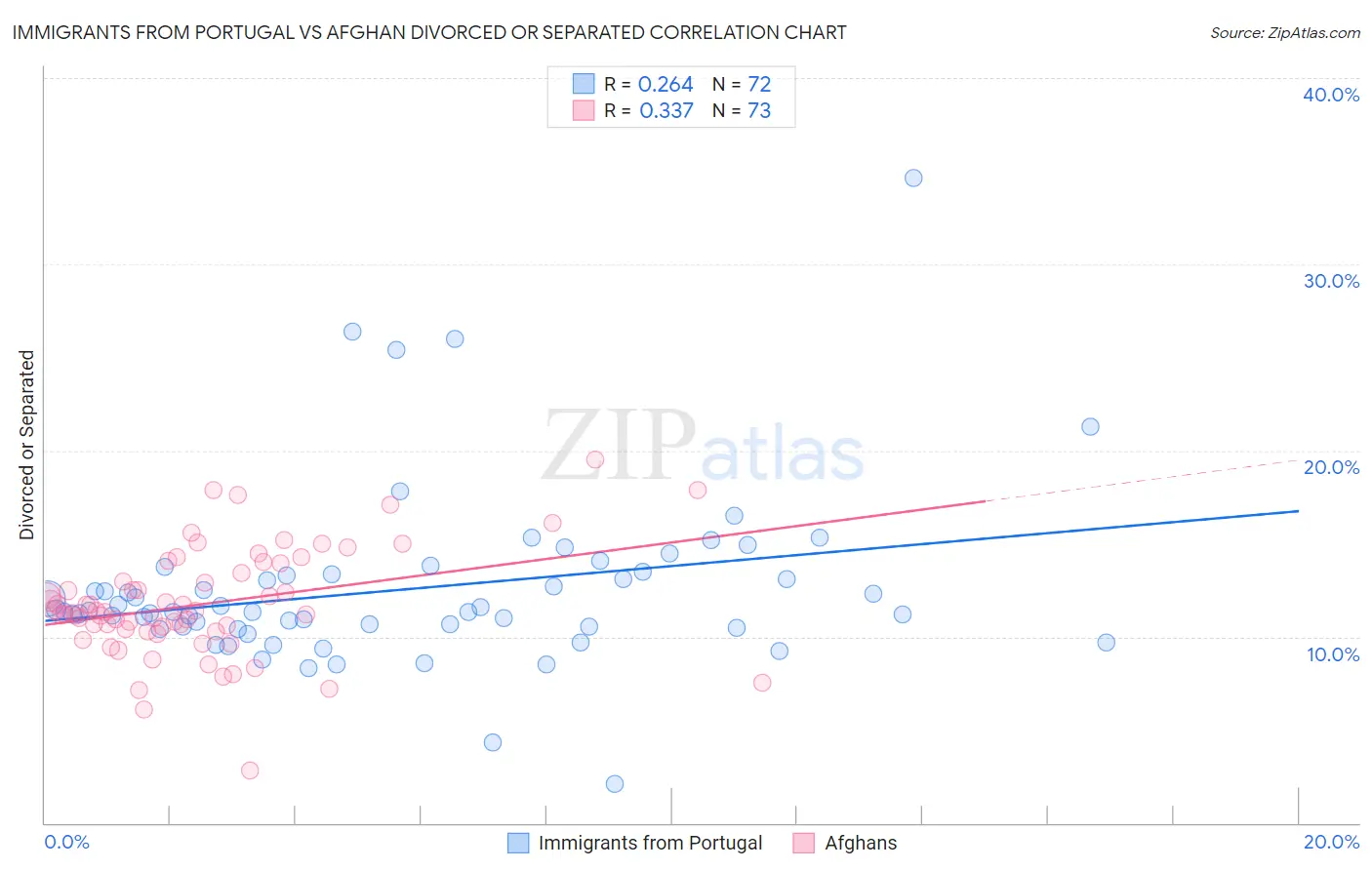 Immigrants from Portugal vs Afghan Divorced or Separated