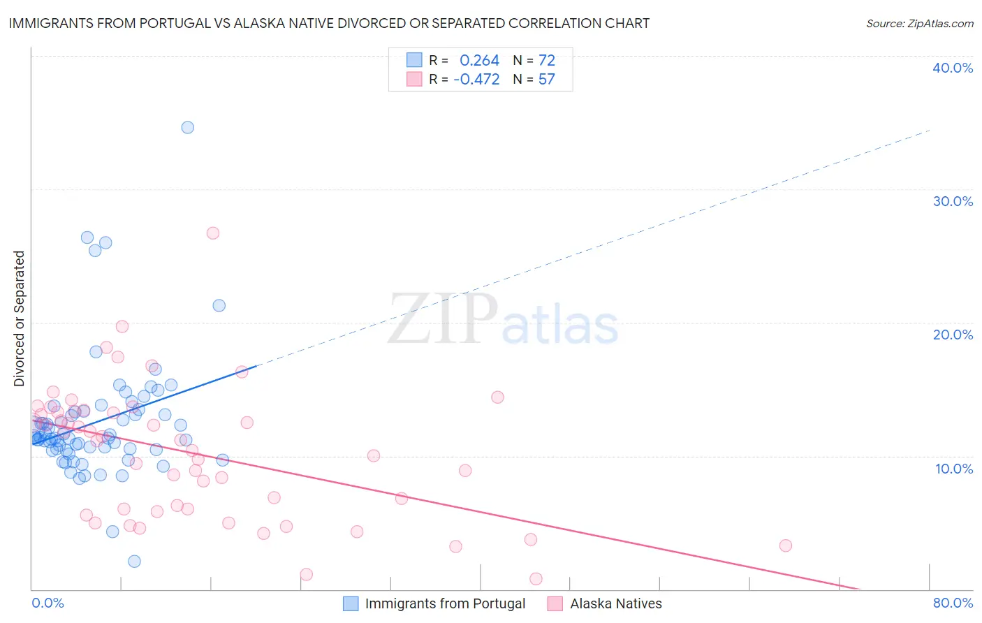 Immigrants from Portugal vs Alaska Native Divorced or Separated