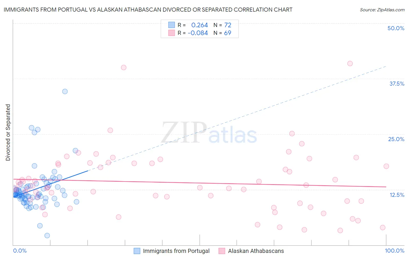 Immigrants from Portugal vs Alaskan Athabascan Divorced or Separated