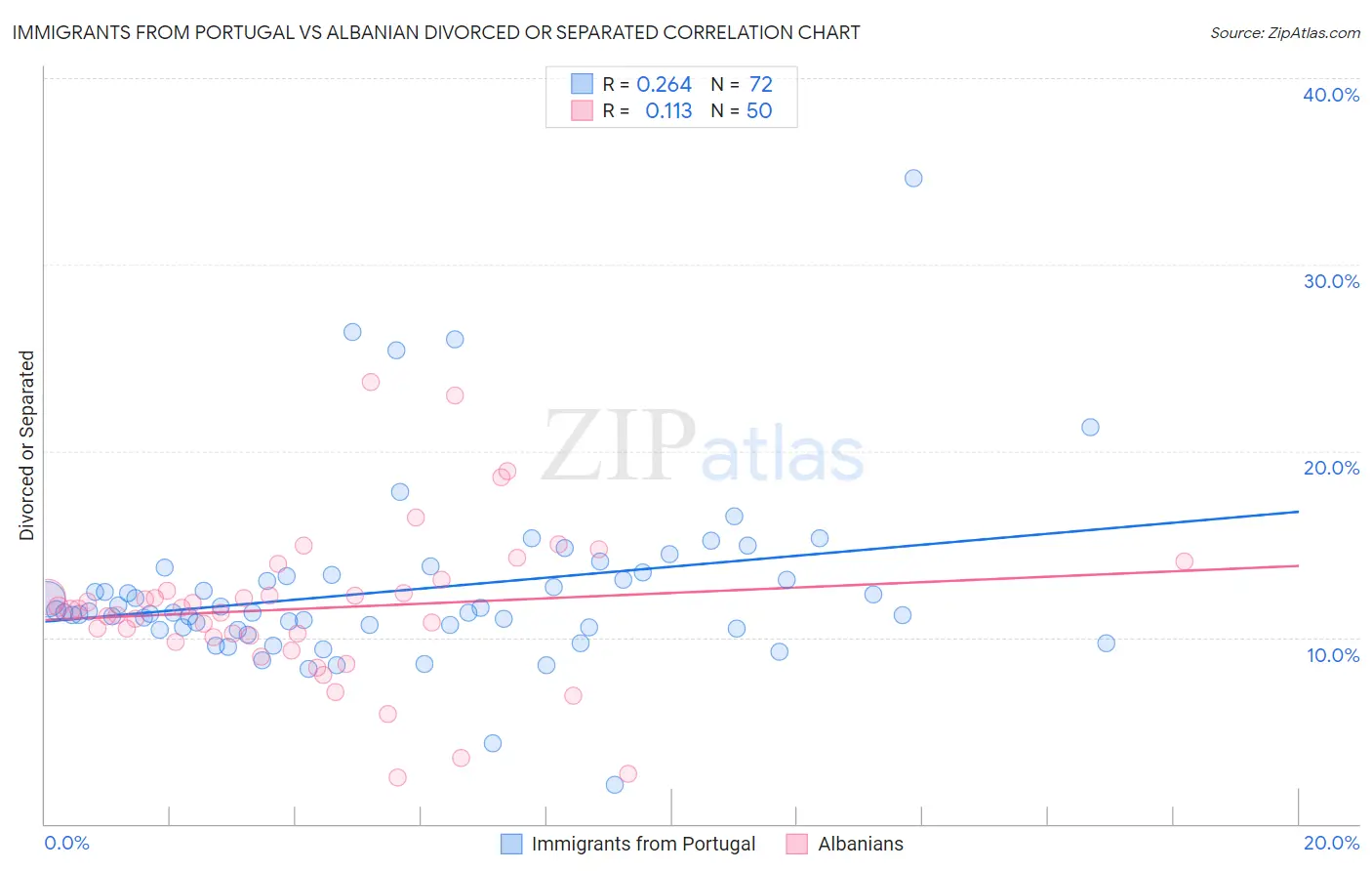 Immigrants from Portugal vs Albanian Divorced or Separated