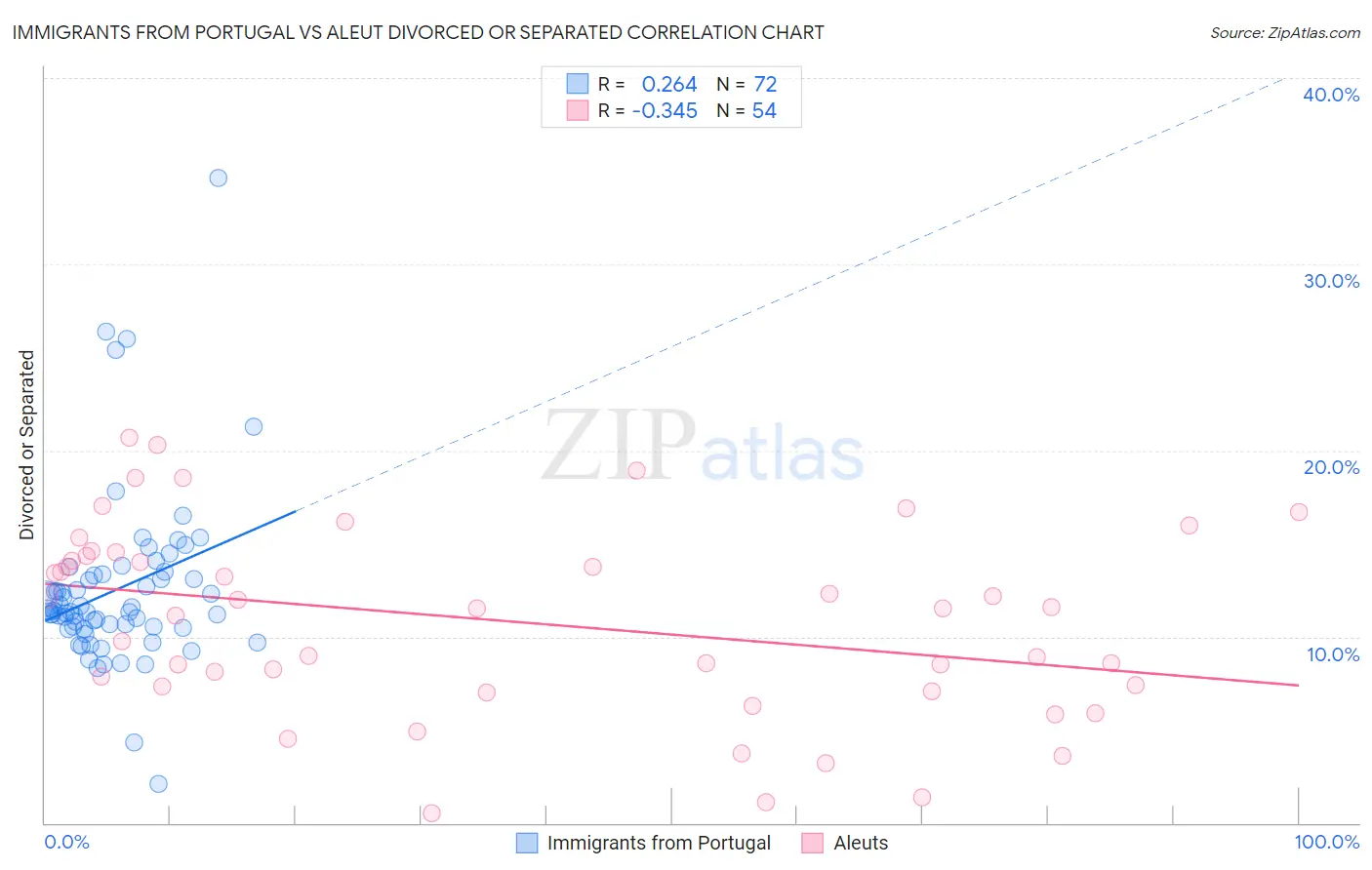 Immigrants from Portugal vs Aleut Divorced or Separated