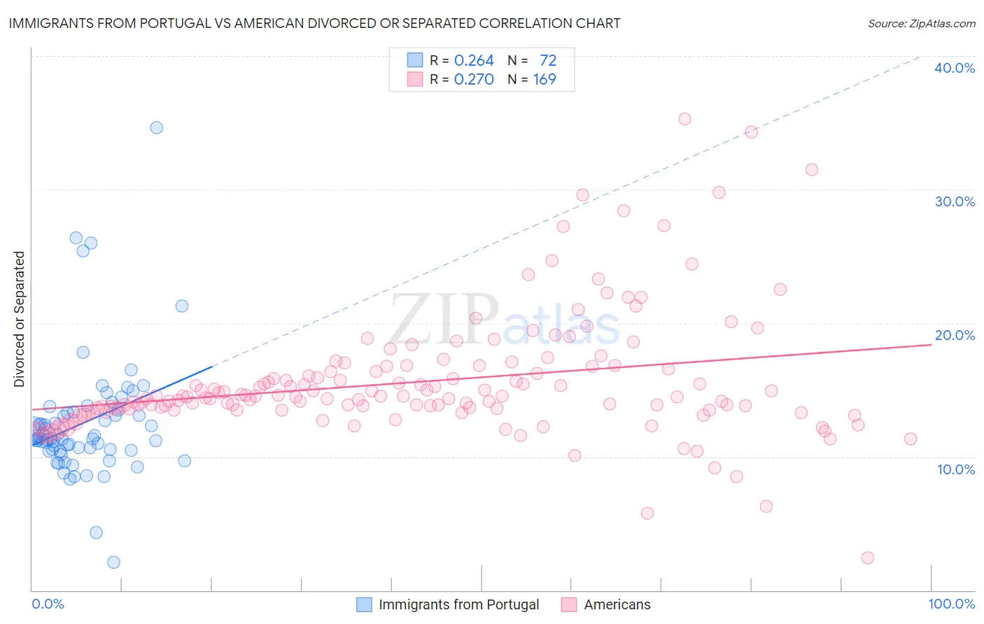 Immigrants from Portugal vs American Divorced or Separated