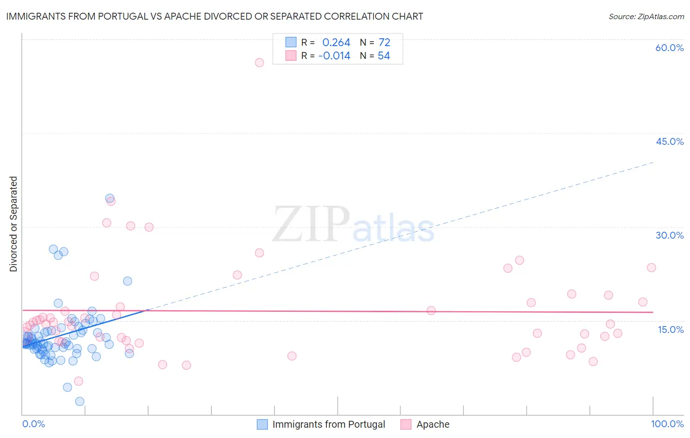 Immigrants from Portugal vs Apache Divorced or Separated