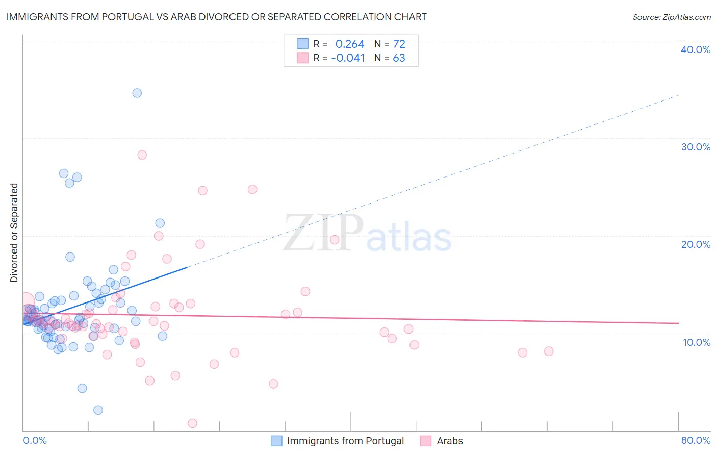 Immigrants from Portugal vs Arab Divorced or Separated
