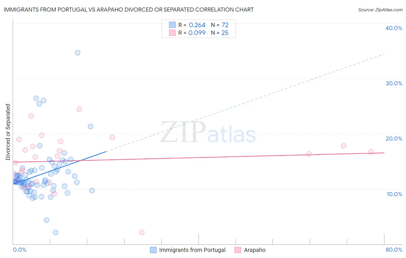 Immigrants from Portugal vs Arapaho Divorced or Separated