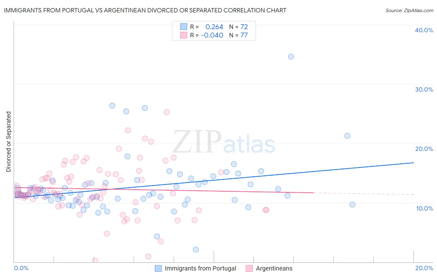 Immigrants from Portugal vs Argentinean Divorced or Separated
