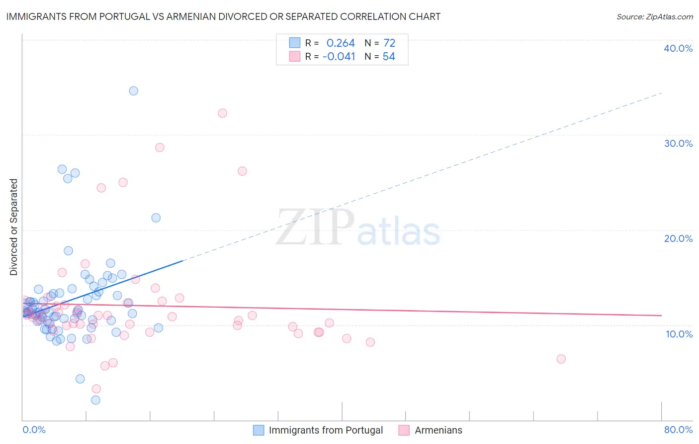 Immigrants from Portugal vs Armenian Divorced or Separated