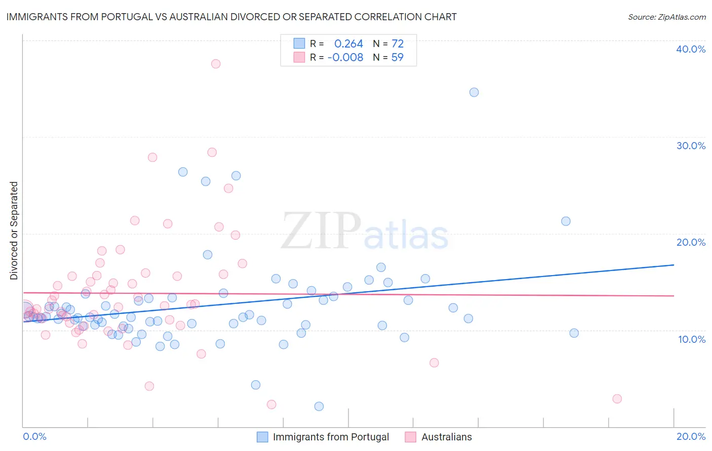 Immigrants from Portugal vs Australian Divorced or Separated