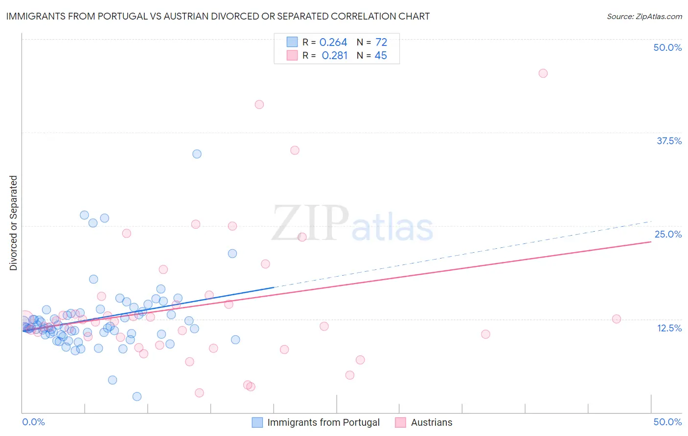 Immigrants from Portugal vs Austrian Divorced or Separated