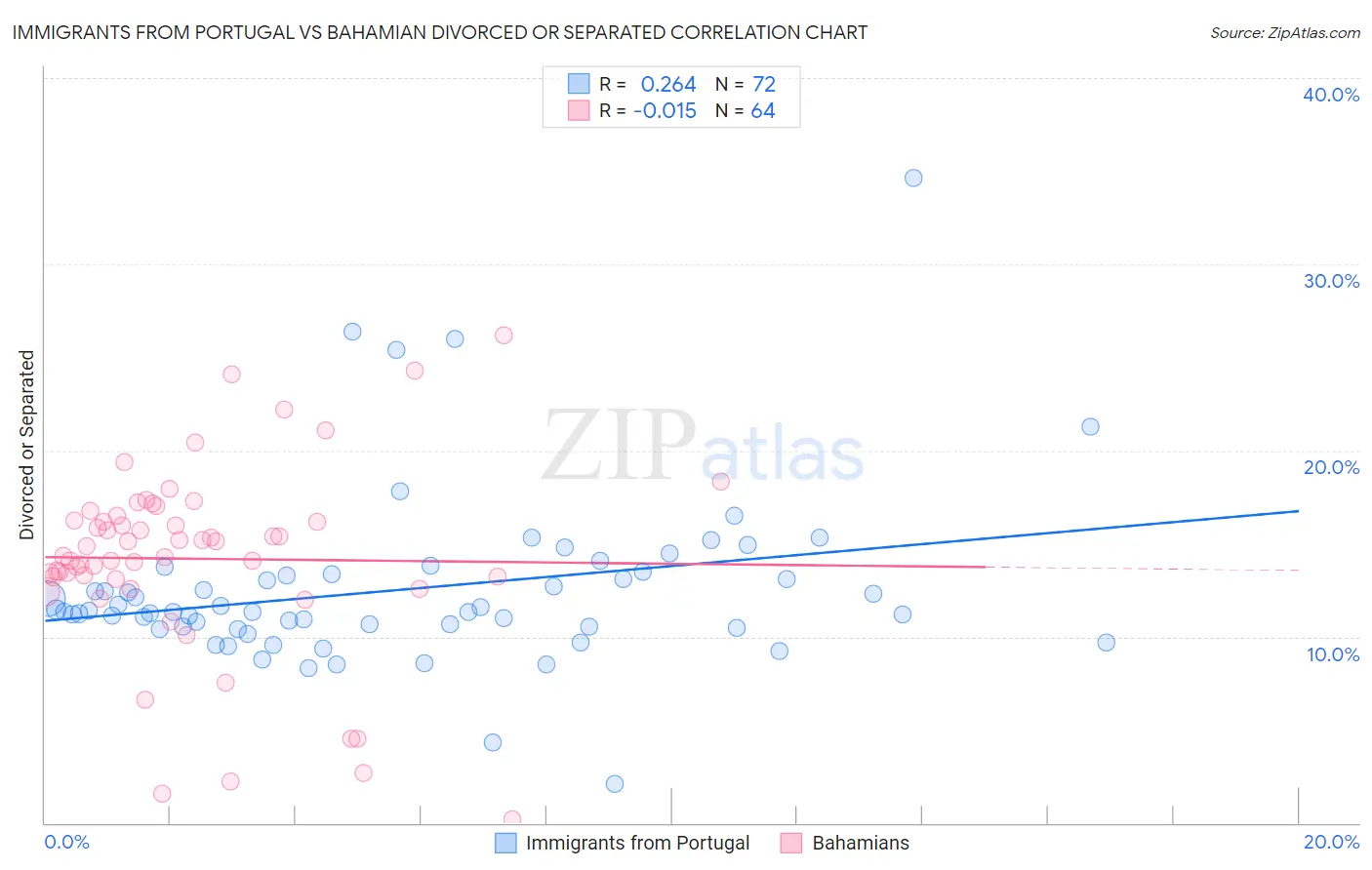 Immigrants from Portugal vs Bahamian Divorced or Separated