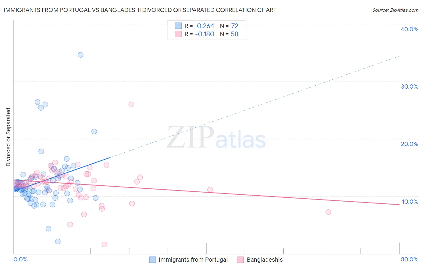 Immigrants from Portugal vs Bangladeshi Divorced or Separated