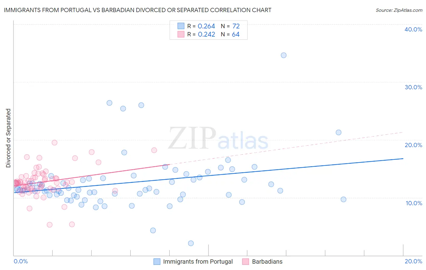 Immigrants from Portugal vs Barbadian Divorced or Separated