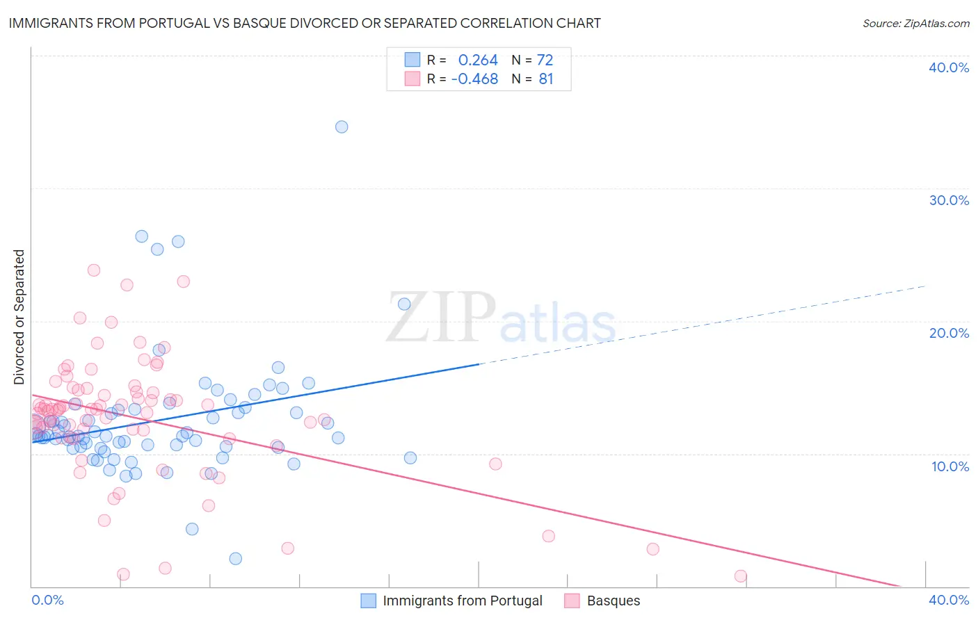 Immigrants from Portugal vs Basque Divorced or Separated