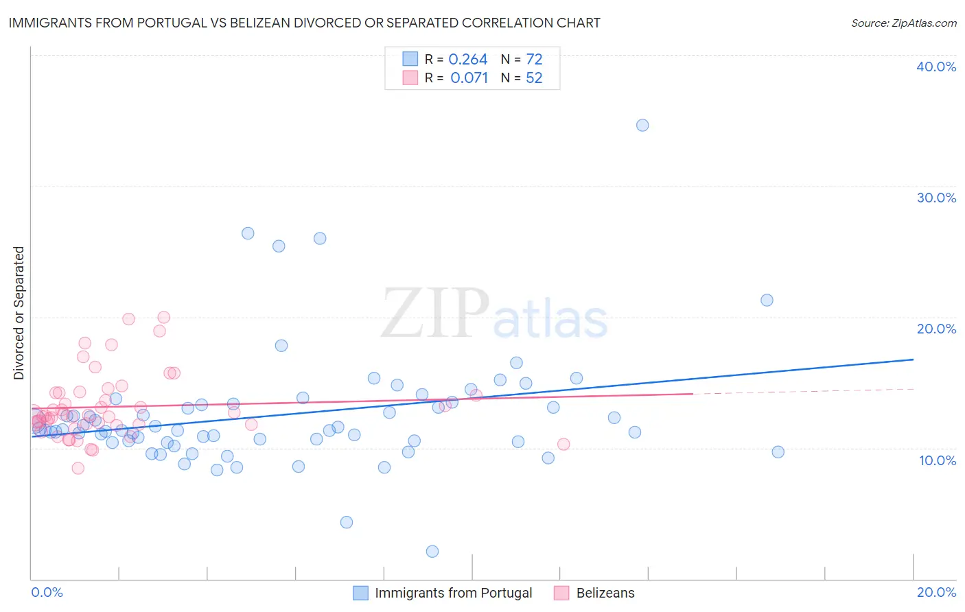 Immigrants from Portugal vs Belizean Divorced or Separated