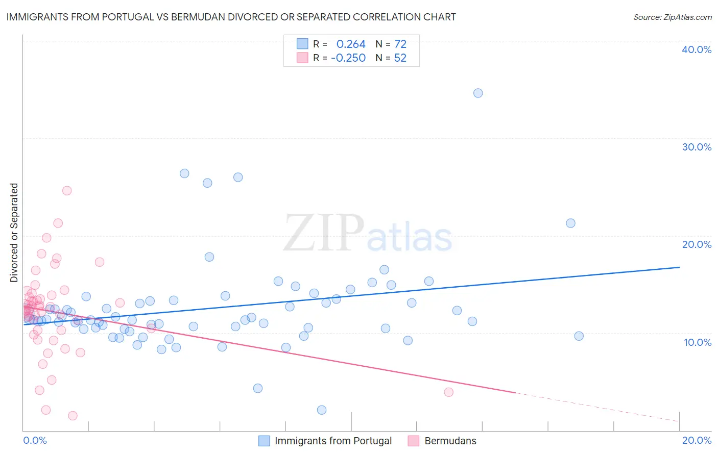 Immigrants from Portugal vs Bermudan Divorced or Separated