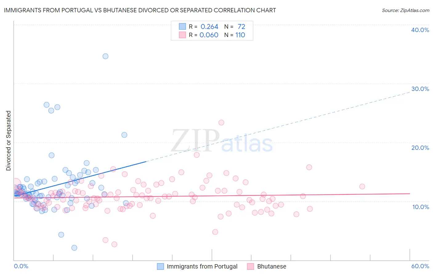 Immigrants from Portugal vs Bhutanese Divorced or Separated
