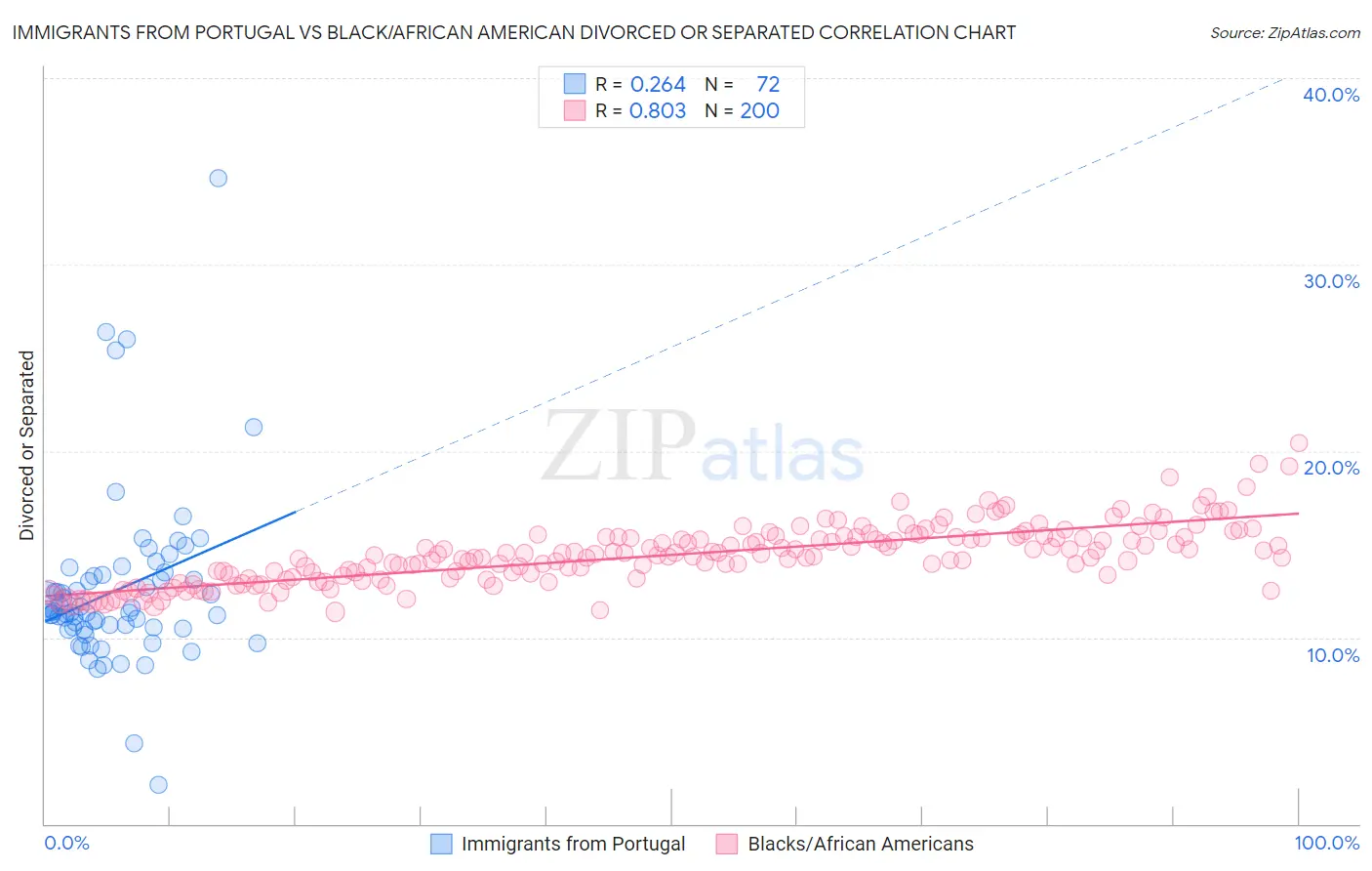 Immigrants from Portugal vs Black/African American Divorced or Separated