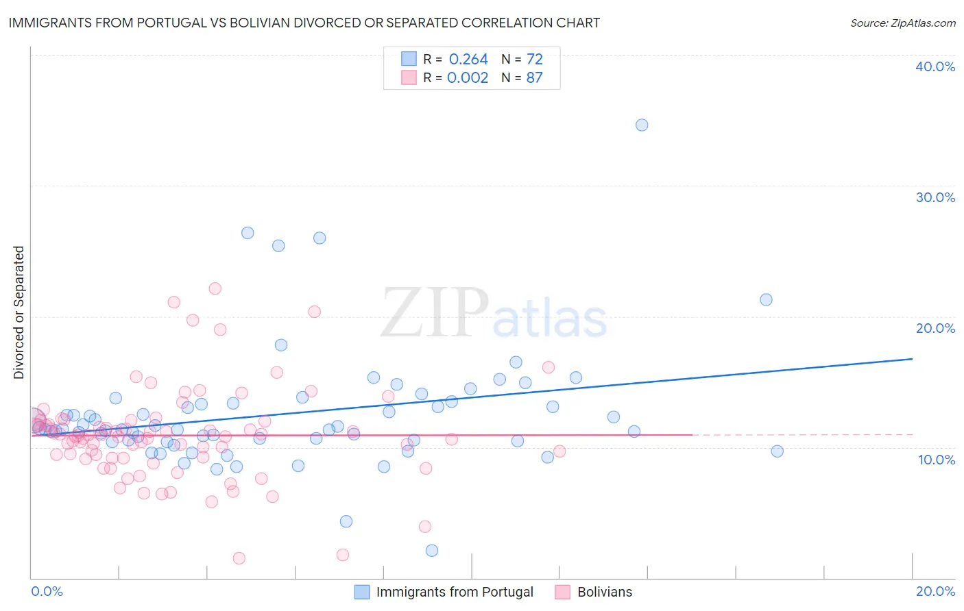 Immigrants from Portugal vs Bolivian Divorced or Separated