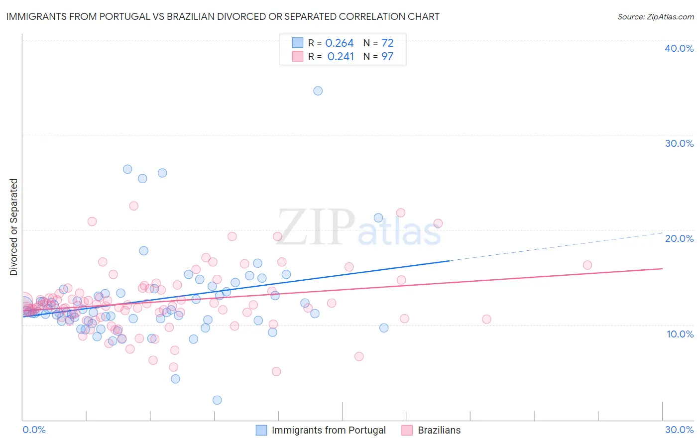 Immigrants from Portugal vs Brazilian Divorced or Separated