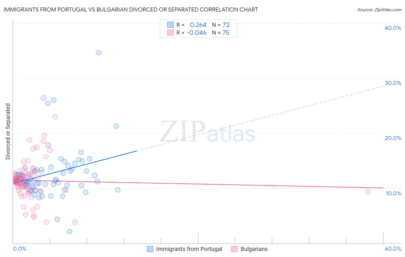 Immigrants from Portugal vs Bulgarian Divorced or Separated