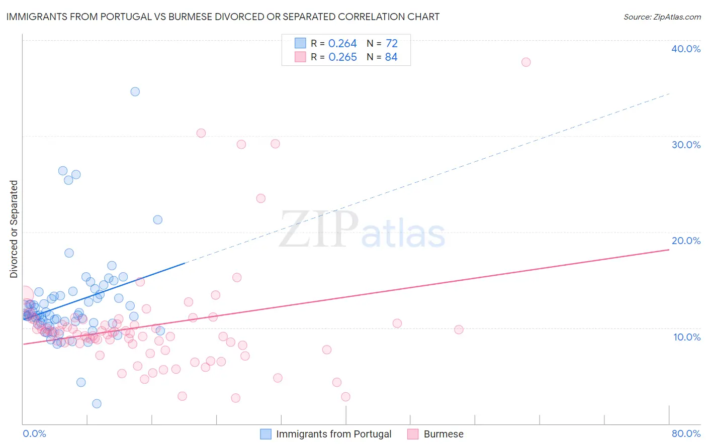 Immigrants from Portugal vs Burmese Divorced or Separated