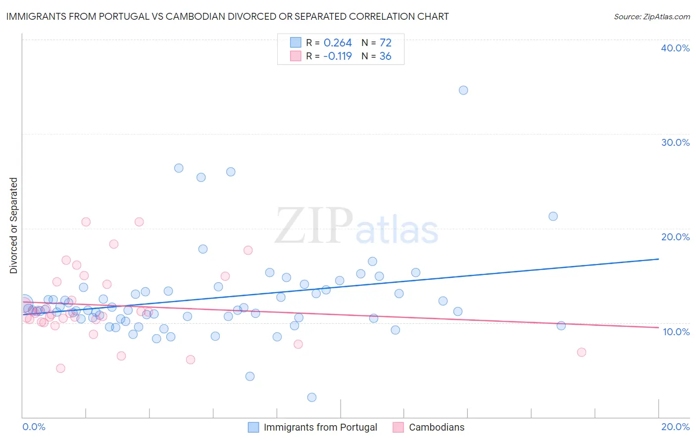 Immigrants from Portugal vs Cambodian Divorced or Separated
