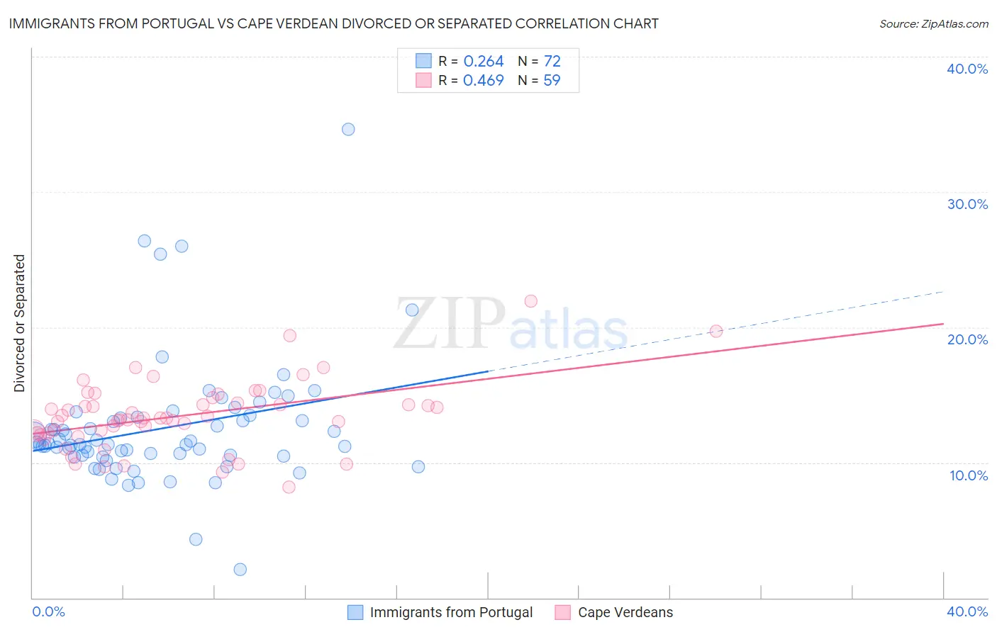 Immigrants from Portugal vs Cape Verdean Divorced or Separated