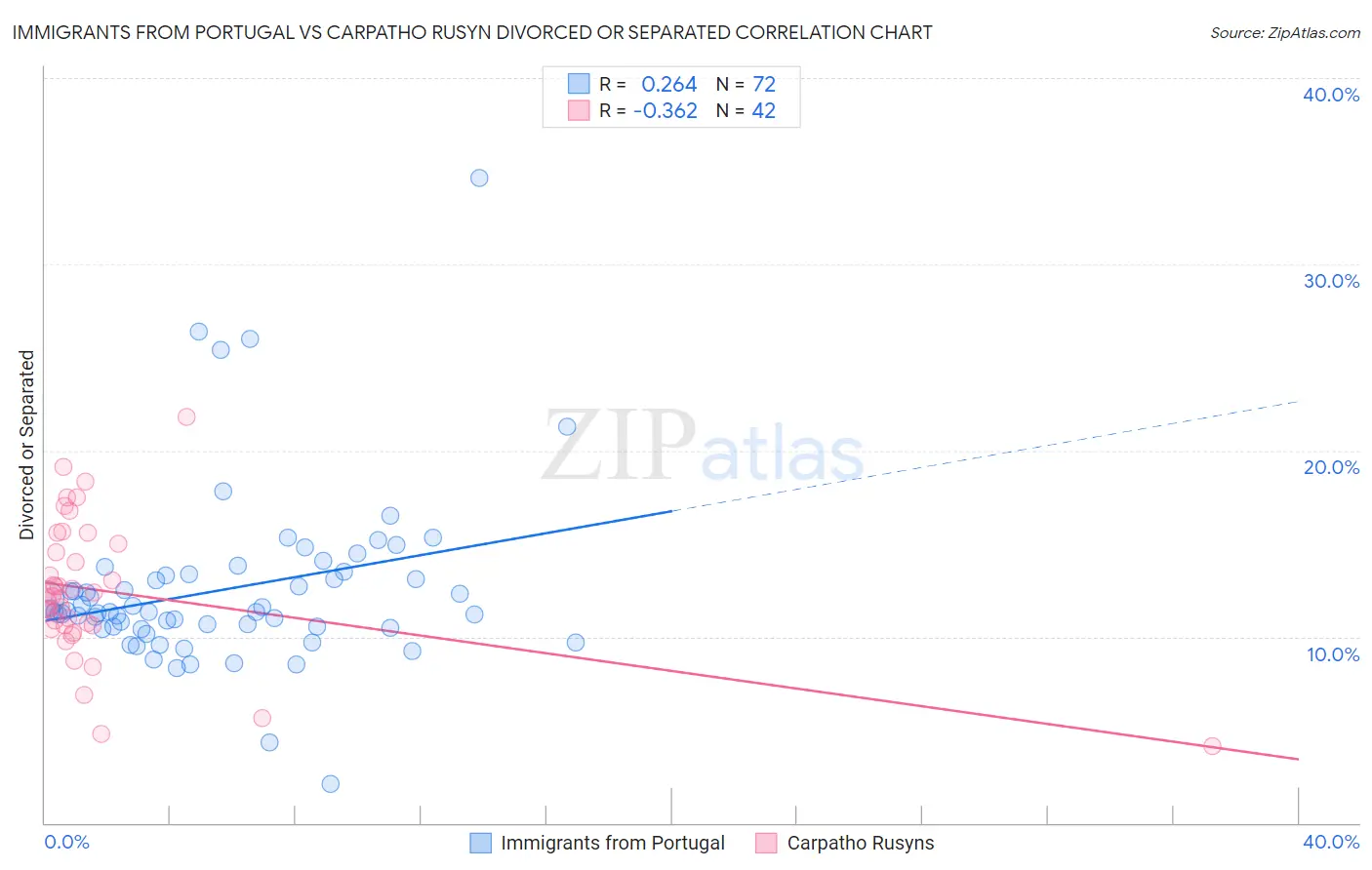 Immigrants from Portugal vs Carpatho Rusyn Divorced or Separated