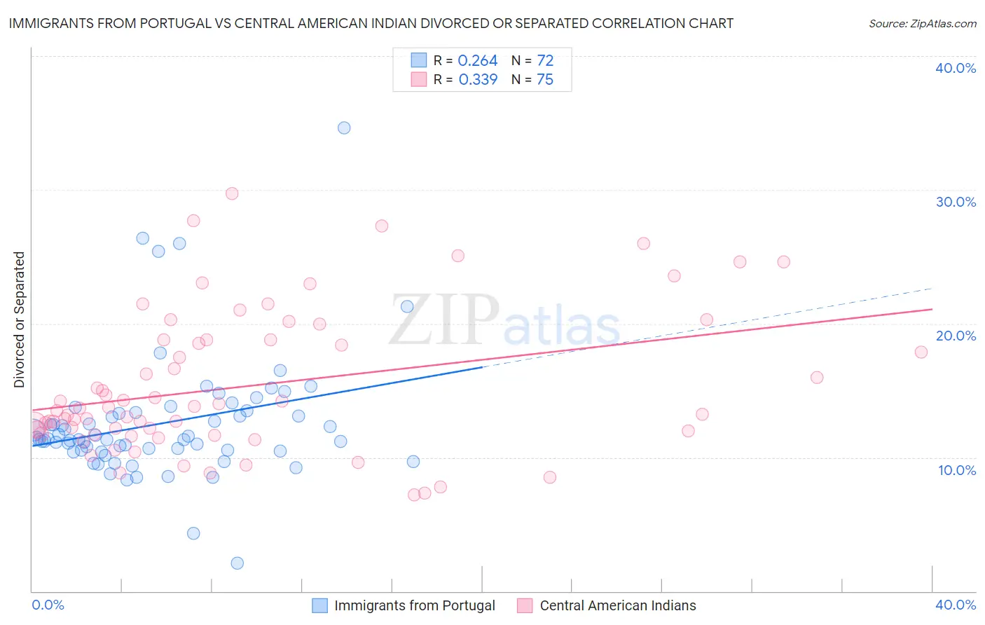 Immigrants from Portugal vs Central American Indian Divorced or Separated
