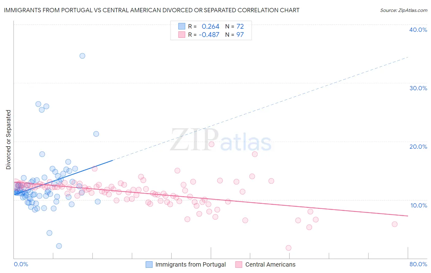 Immigrants from Portugal vs Central American Divorced or Separated