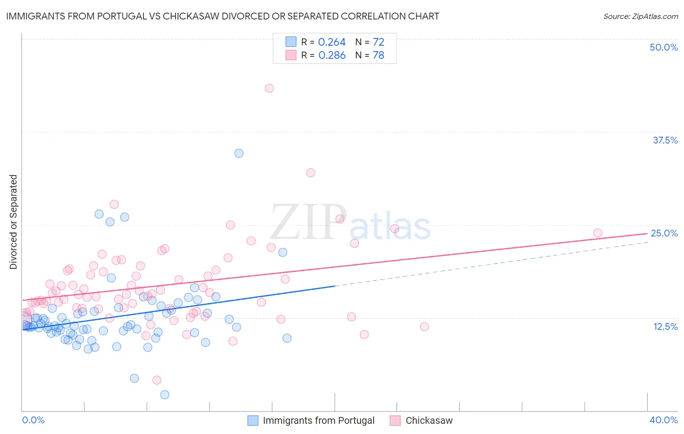 Immigrants from Portugal vs Chickasaw Divorced or Separated