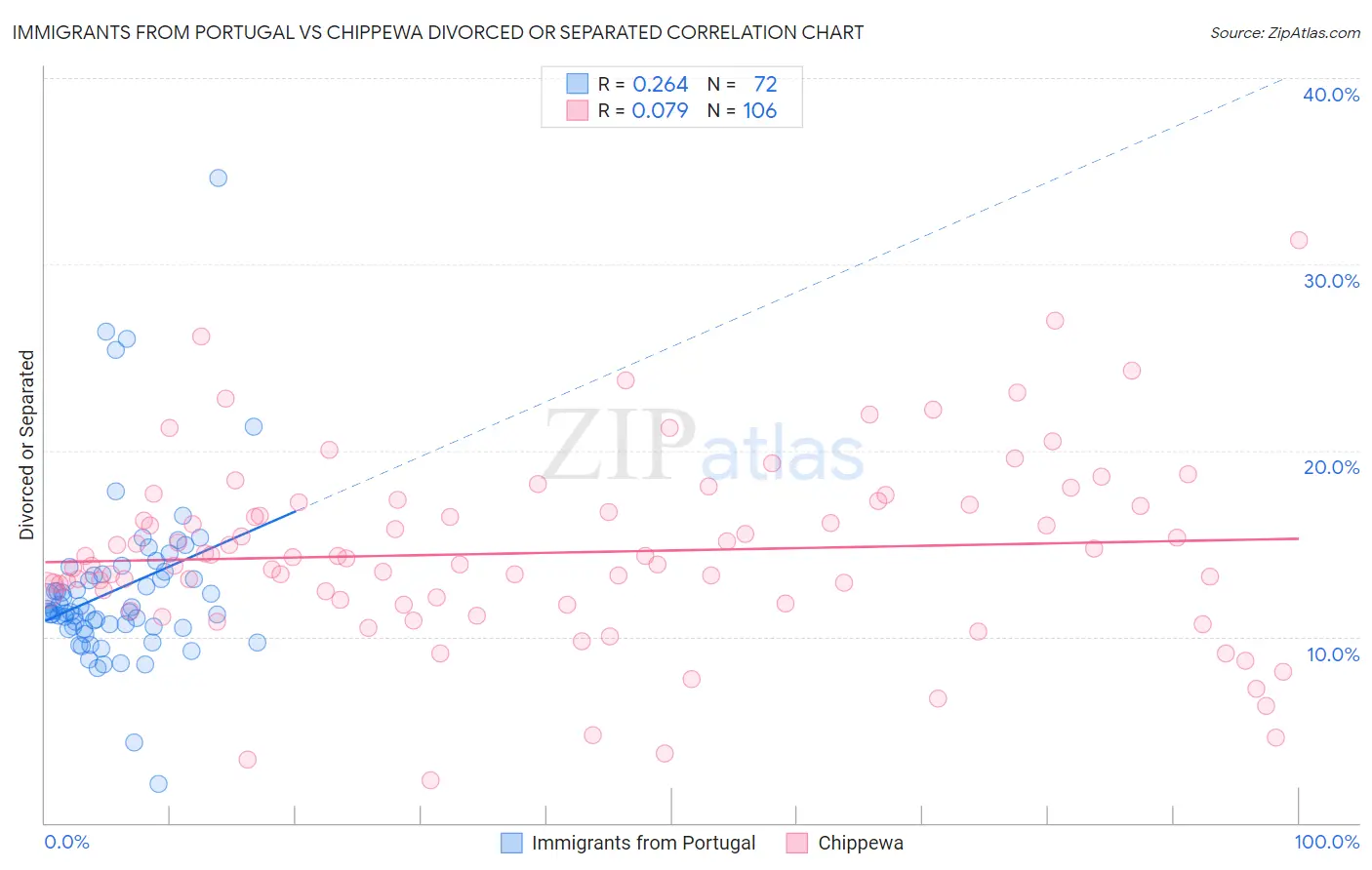 Immigrants from Portugal vs Chippewa Divorced or Separated
